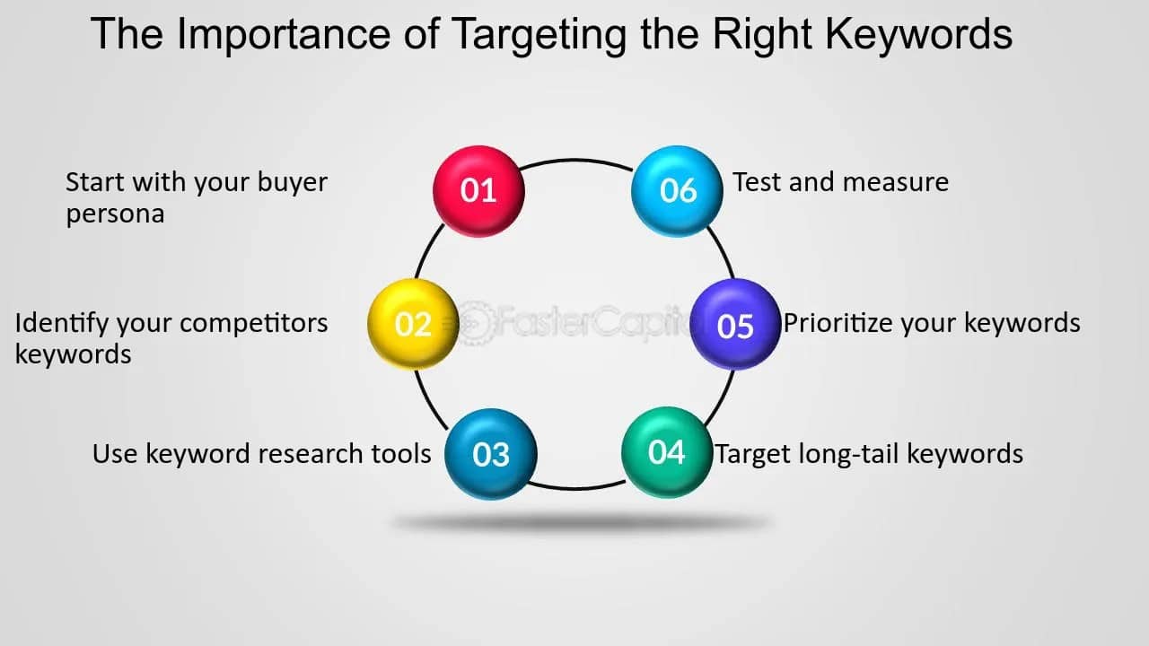 Discovering the Right Keywords for Your Target Audience