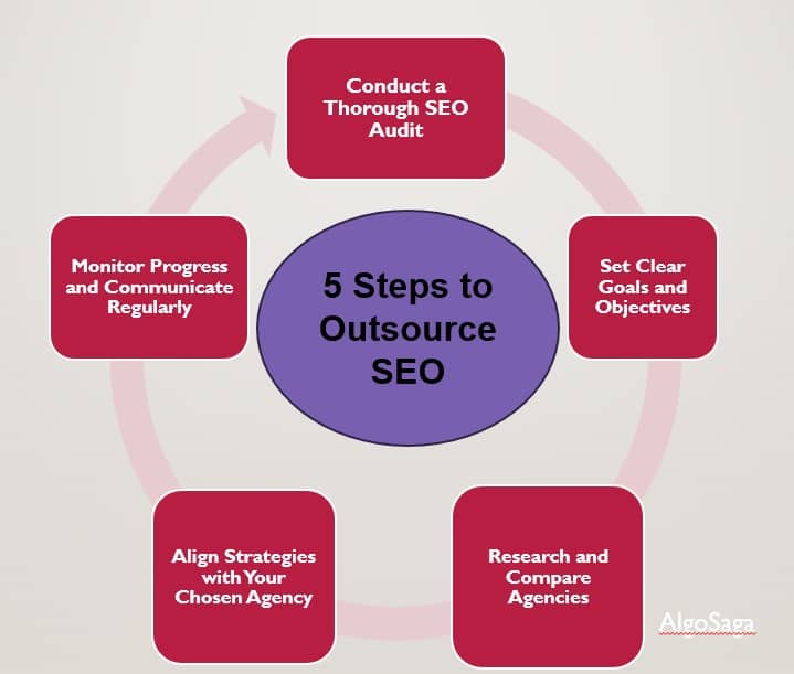 Steps to Outsource SEO