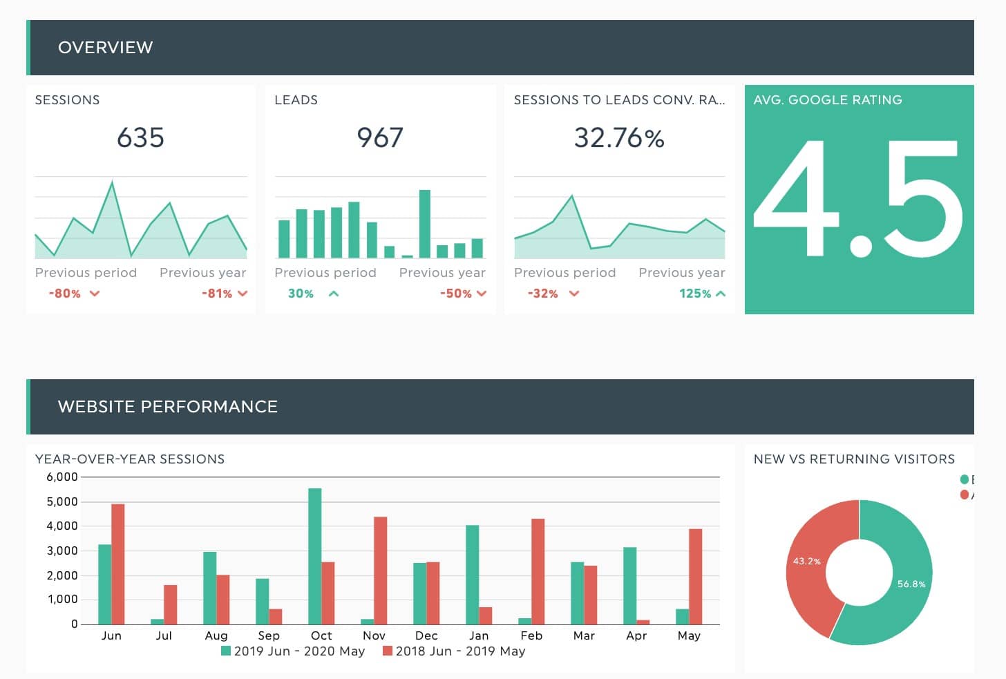 local seo website performance