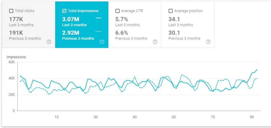 track impressions with Google Search Console