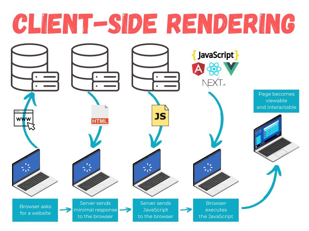 Client-Side Rendering