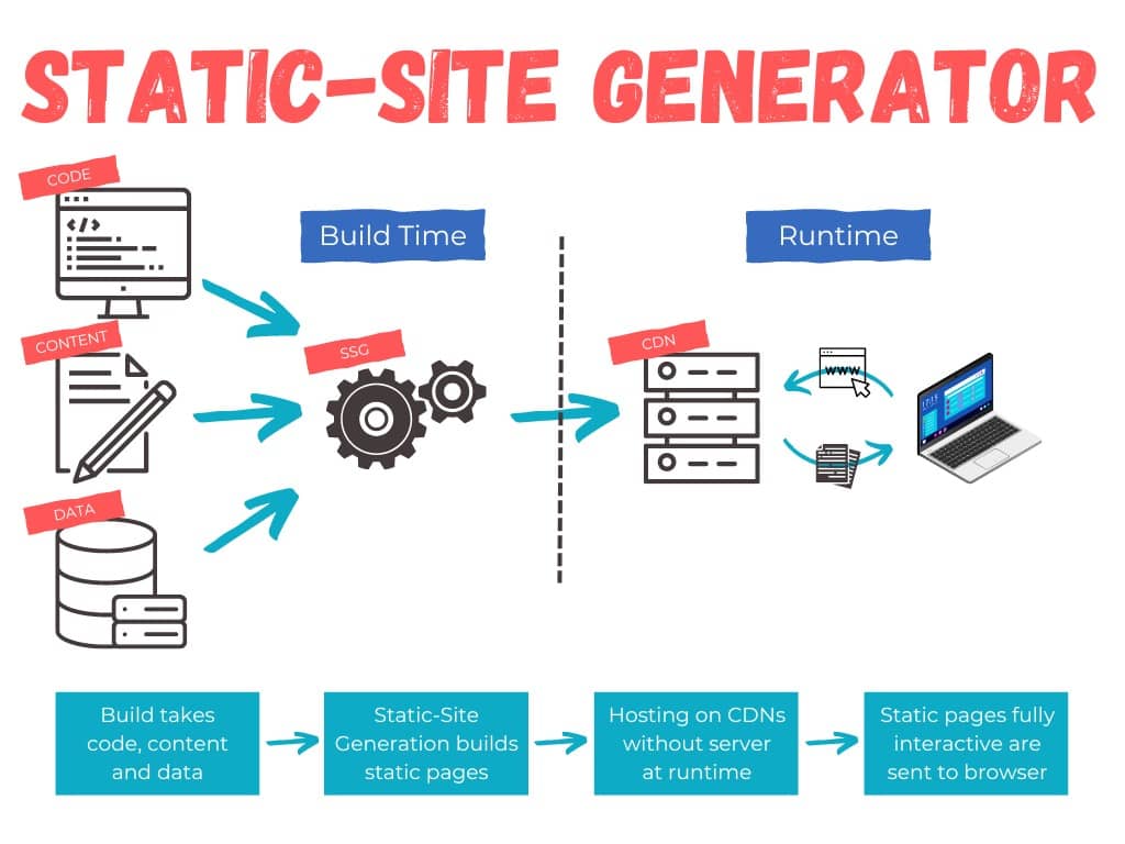 Static Site Generation