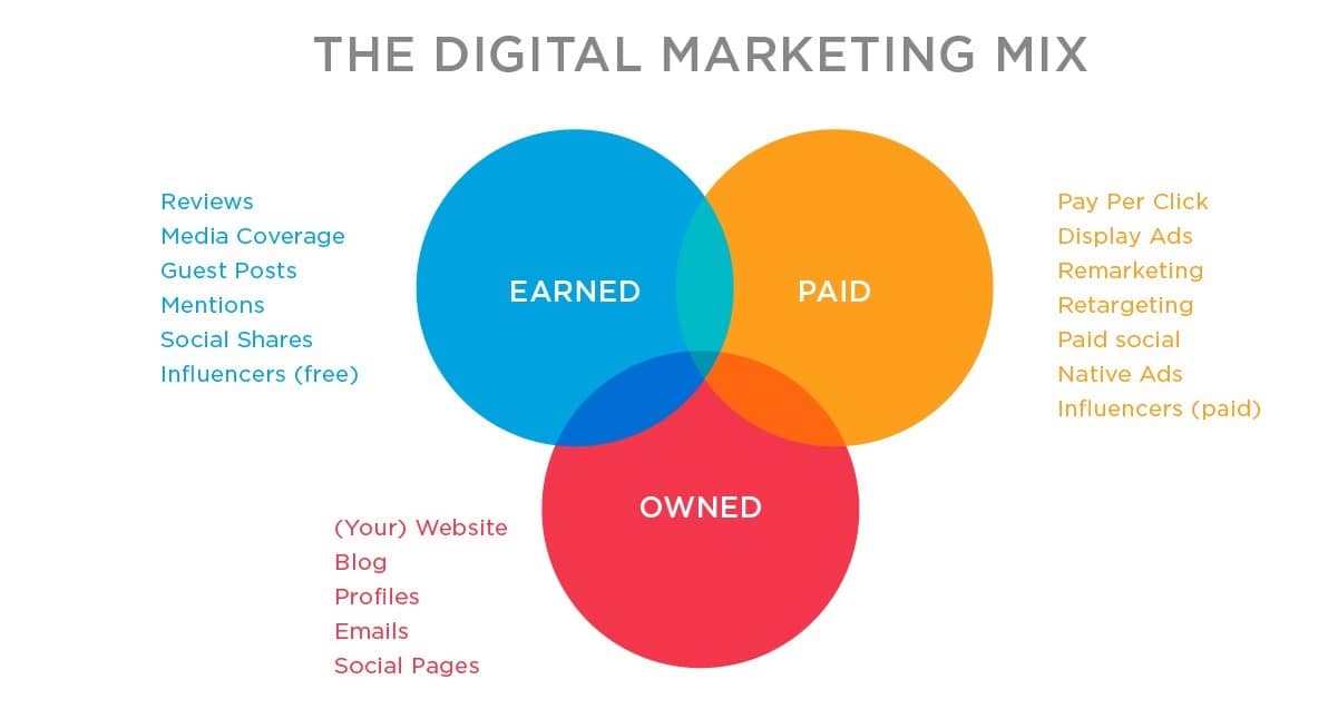 Distribution Channels