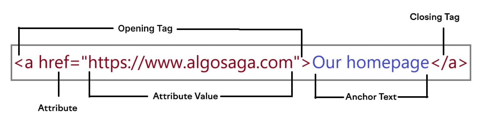 Components of an HTML a tag