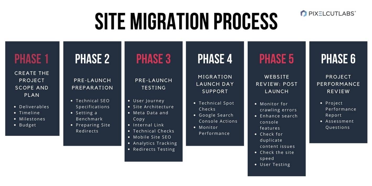 Staging Website process