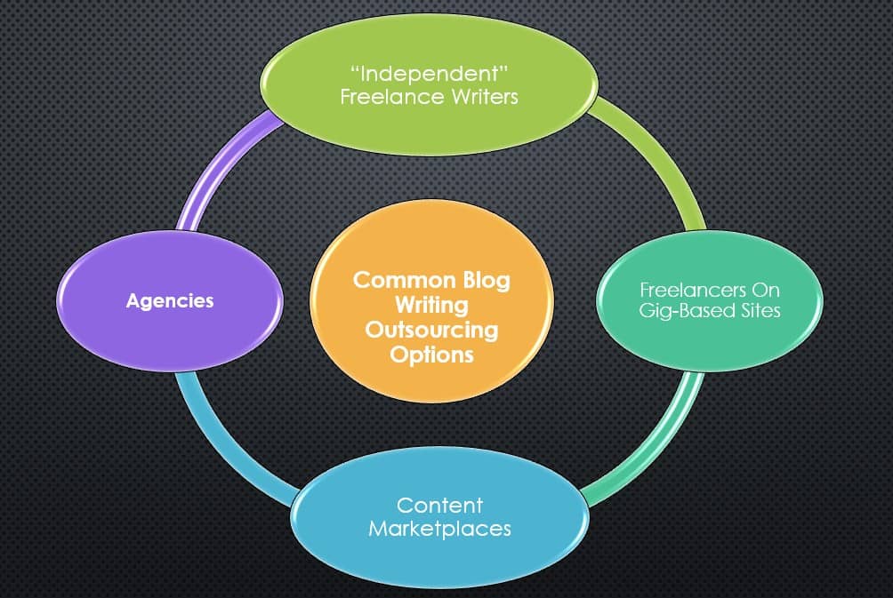 Common Blog Writing Outsourcing Options